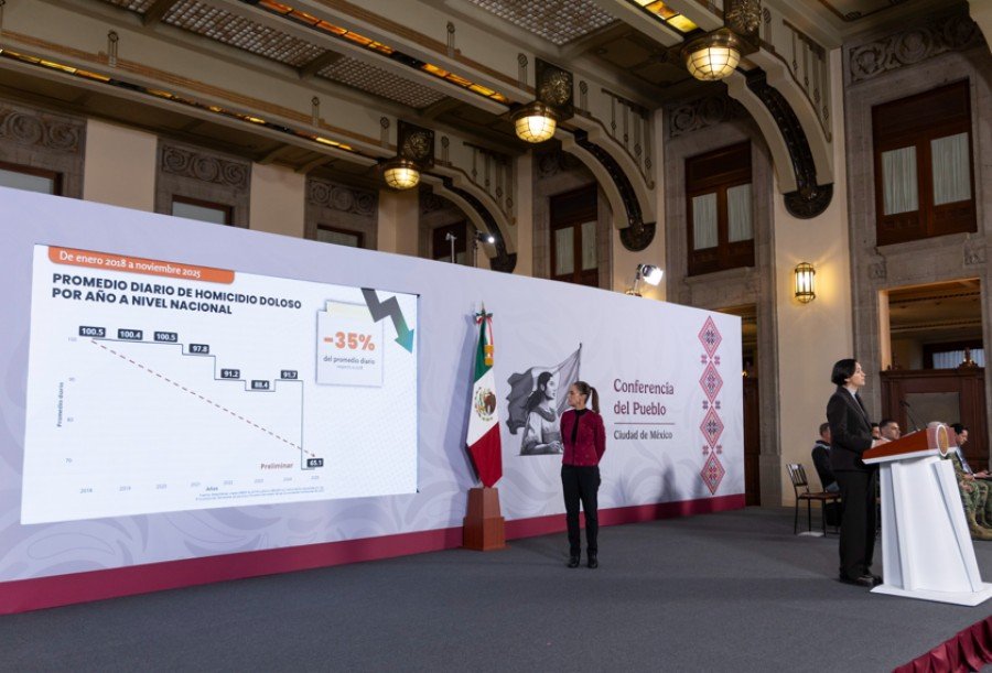 Homicidios dolosos bajan 37% de septiembre 2024 a noviembre 2025