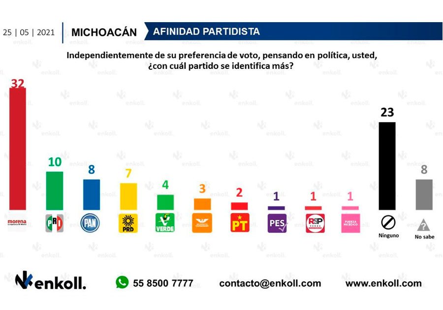 Aventaja candidato de Morena al gobierno de Michoacán
