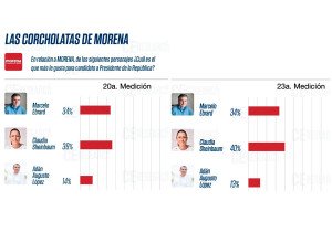 Sheinbaum crece y fortalece sus aspiraciones presidenciales