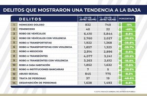 Continúa a la baja la incidencia delictiva en Puebla; disminuyen 14 delitos de impacto social