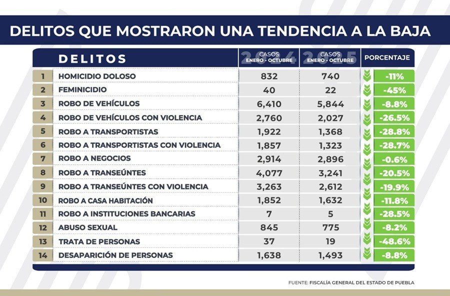 Contin&uacute;a a la baja la incidencia delictiva en Puebla; disminuyen 14 delitos de impacto social