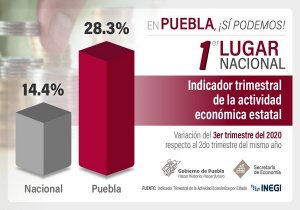 Puebla, primer estado en crecimiento de actividad económica