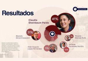 Claudia Sheinbaum, amplia favorita en estudio nacional