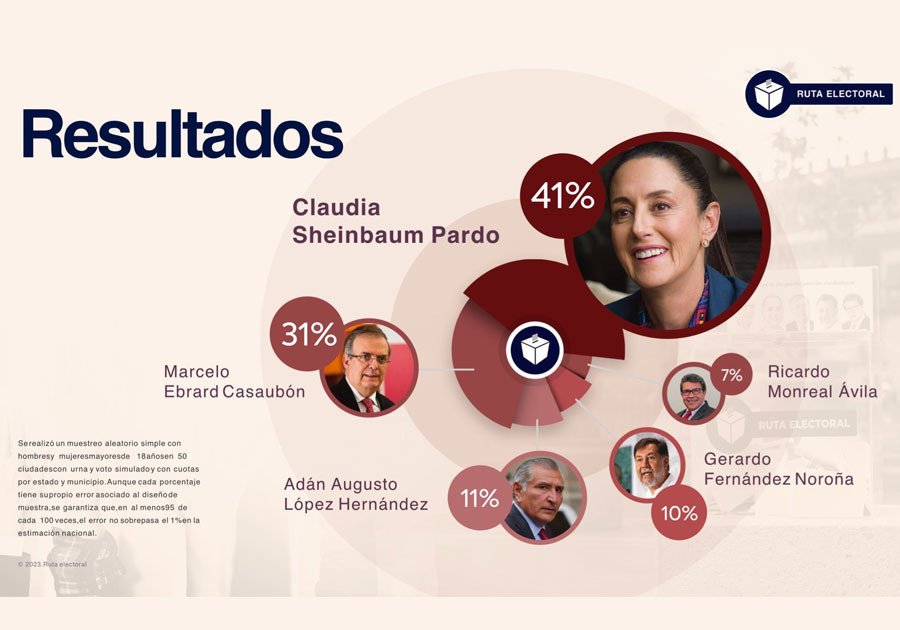 Claudia Sheinbaum, amplia favorita en estudio nacional