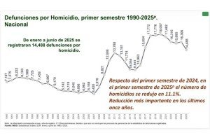 Logra Sheinbaum reducci&oacute;n de 11.1% en homicidios en su primer semestre de gobierno