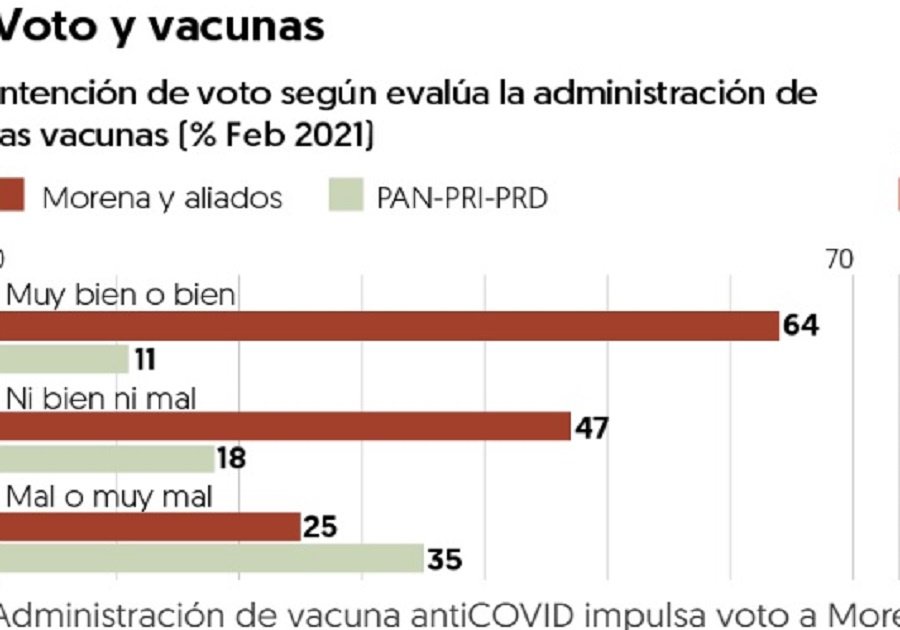 Gráfica intención de voto y vacunas