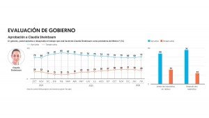 Aprobación de Claudia Sheinbaum sube en febrero tras operativo contra ‘El Mencho’