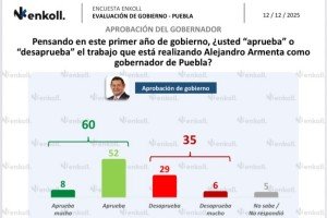 Alejandro Armenta cierra su primer año con 60% de aprobación