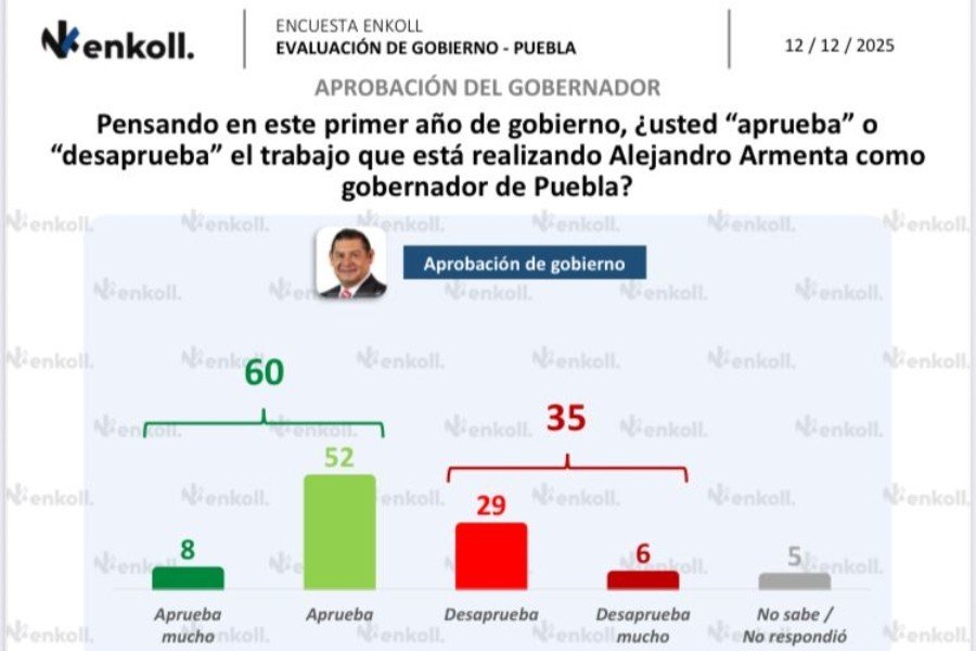 Alejandro Armenta cierra su primer a&ntilde;o con 60% de aprobaci&oacute;n