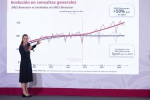 Es histórico: Claudia Sheinbaum destaca incremento de 60% en consultas de especialidad en el IMSS, ISSSTE e IMSS bienestar, de enero-julio de 2022 al mismo período de 2026
