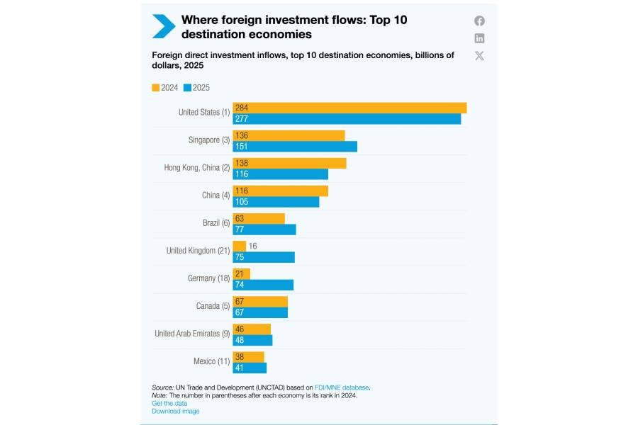 México entra al Top 10 mundial en captación de inversión extranjera durante 2025: ONU