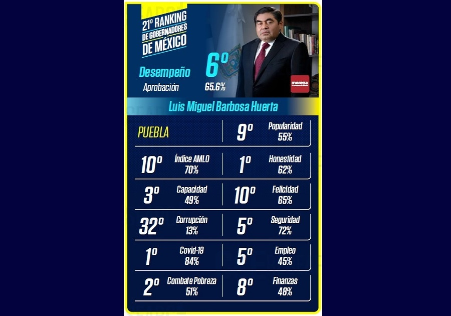 Barbosa, primer lugar en honestidad y respuesta ante COVID