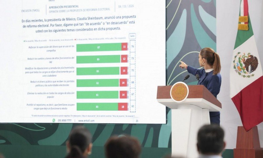 Encuesta revela amplio respaldo a reforma electoral de&nbsp;Claudia Sheinbaum