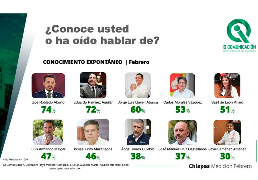 En Chiapas podr&iacute;a volver a gobernar el PVEM: Encuesta