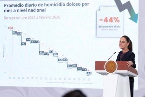 Sheinbaum destaca reducci&oacute;n nacional de 44% en homicidios dolosos: 38 diarios menos