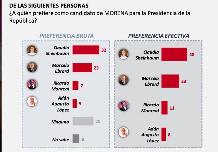 Claudia Sheinbaum, la mejor opción de Morena para 2024: Berumen