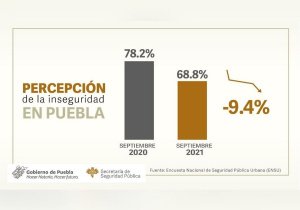 Mejoró 10% la percepción de seguridad en Puebla