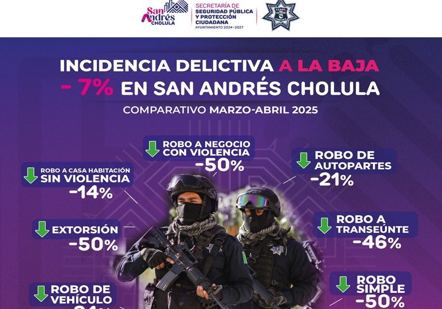 Delitos del Fuero Común a la baja en San Andrés Cholula: Fiscalía General del Estado