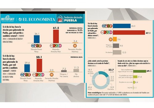 Armenta, en caballo de hacienda al 2 de junio con 60 por ciento de preferencia: Mitofsky