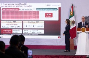 Sheinbaum destaca avance del 60% en reducción de trámites burocráticos