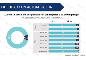 Con pareja 56% de la población: encuesta