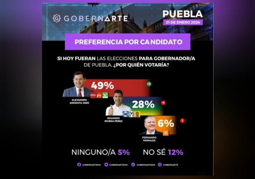 Alejandro Armenta y la Megacoalici&oacute;n, triunfadores en encuestas Puebla 2024
