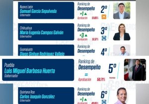 Se afianza Barbosa como el gobernador de Morena con mejor desempeño
