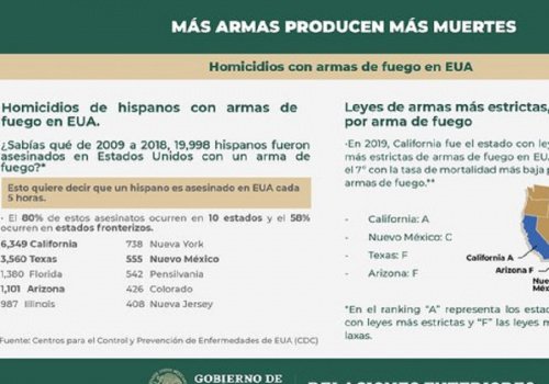 Gráfica asesinatos con arma de fuego