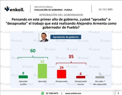 A un año de gobierno, Alejandro Armenta registra alta aprobación y amplio conocimiento en Puebla: Enkoll