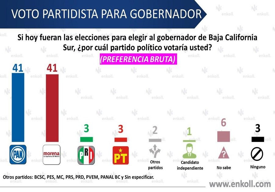 El panista Pelayo lidera carrera por gubernatura de BCS: Enkoll