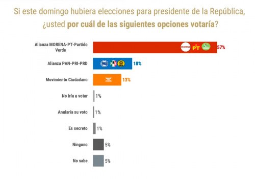 Morena ganar&iacute;a las elecciones; Claudia Sheinbaum aventaja: De las Heras