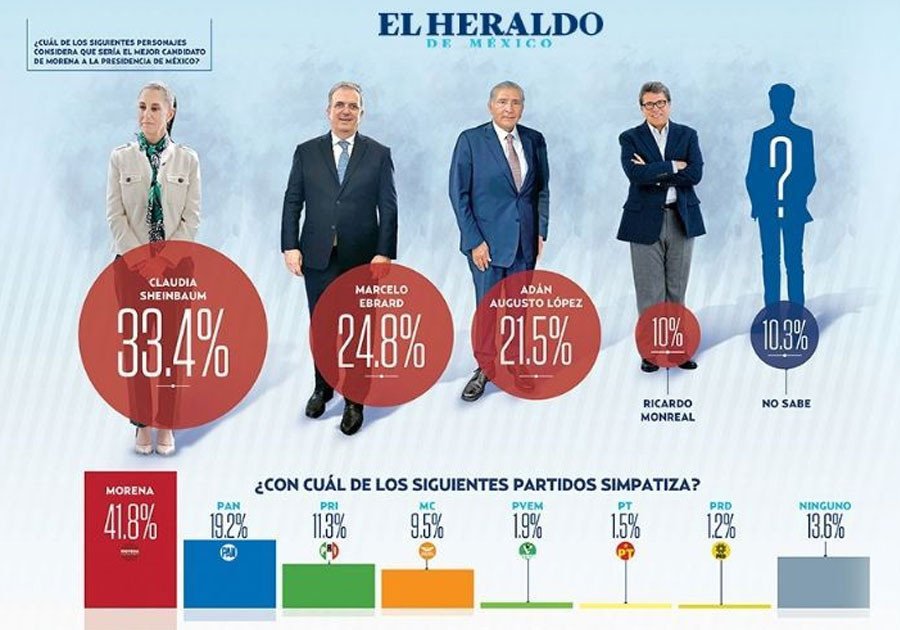 Sheinbaum, en primer lugar en las preferencias: Encuesta