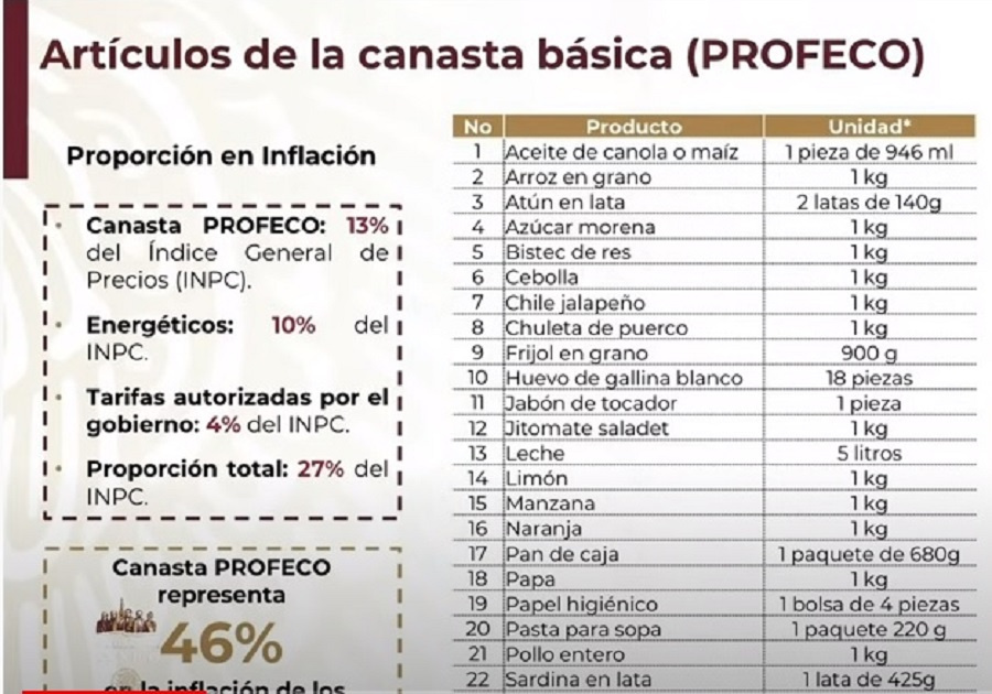 Gr&aacute;fica canasta b&aacute;sica 