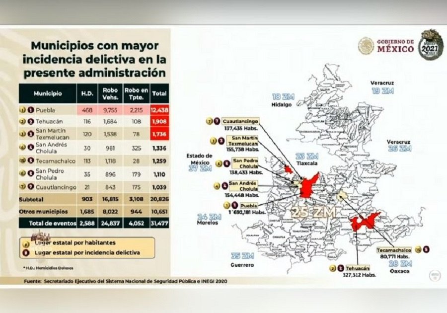 Gráfica delitos Puebla 