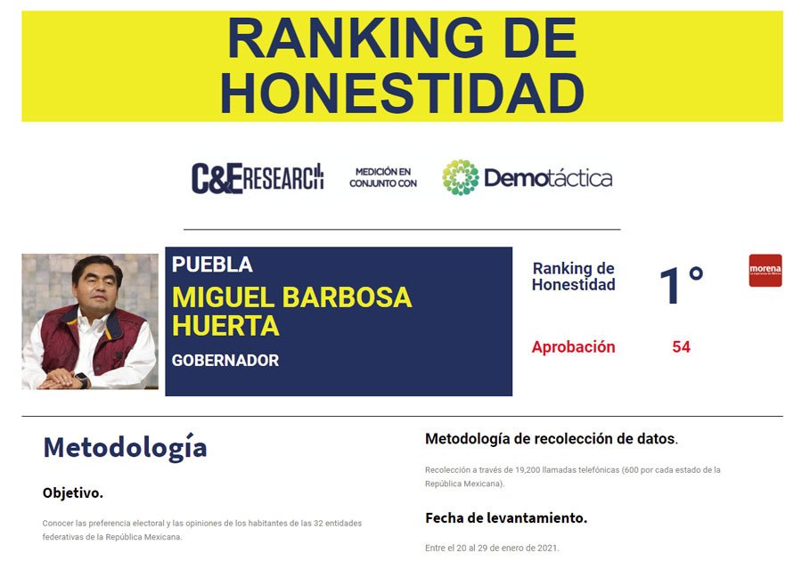 Barbosa, primer lugar en honestidad