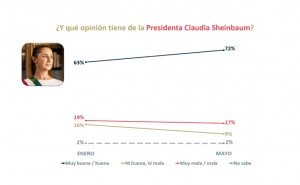 Sheinbaum alcanza 72% de aprobaci&oacute;n; honestidad, su mayor virtud pol&iacute;tica