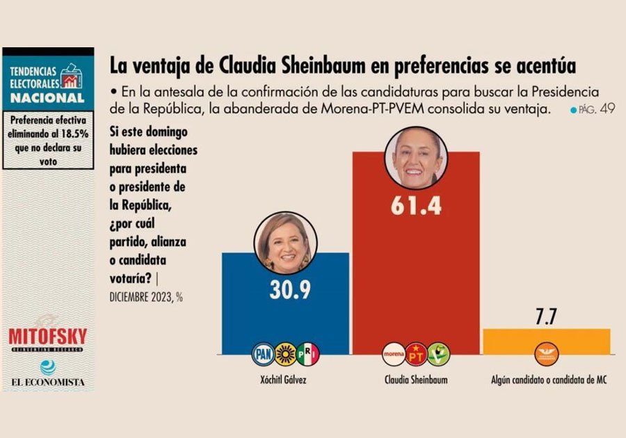 Sheinbaum ampl&iacute;a su ventaja de cara a 2024