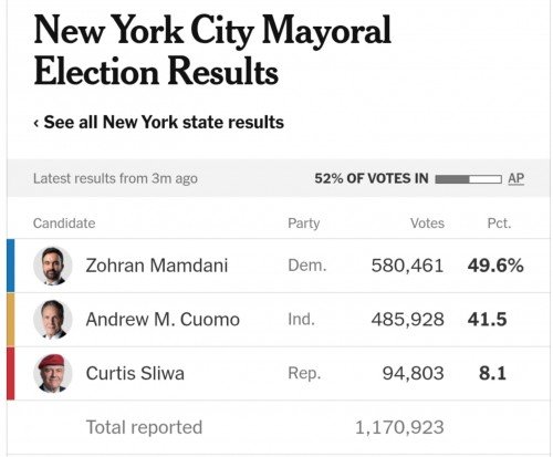 Zohran Mamdani hace historia: el musulmán y socialista que conquistó Nueva York