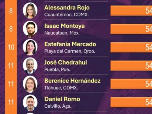 Chedraui se coloca entre los 15 alcaldes mejor evaluados de M&eacute;xico