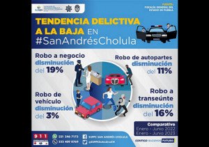 Continúa a la baja tendencia delictiva en San Andrés Cholula