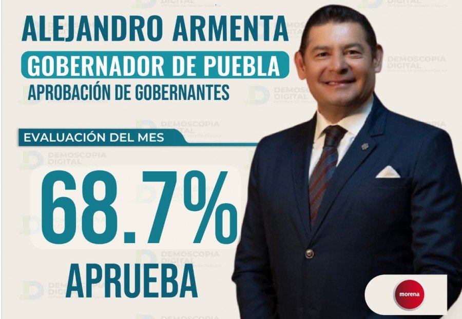 Armenta alcanza 68.7% de aprobaci&oacute;n en octubre; la m&aacute;s alta en lo que va de su gobierno: Demoscopia Digital