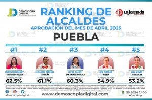 Tonantzin Fernández, la mejor alcaldesa de Puebla según Demoscopia Digital