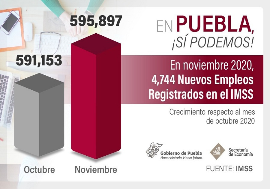 Suma Puebla más de 11 mil empleos formales en 2 meses