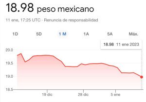 Tipo de cambio baja de 19 pesos por dólar por primera vez desde febrero de 2020