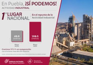 Puebla repite como el estado con mayor repunte de actividad industrial