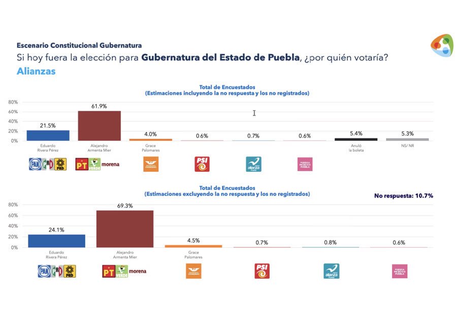Aventaja Armenta por 41 puntos a Eduardo Rivera