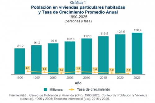 M&eacute;xico desacelera su crecimiento poblacional y aumenta el envejecimiento: INEGI