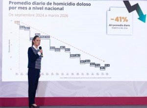 Sheinbaum destaca reducci&oacute;n de 45% en homicidios dolosos entre 2024 y 2026
