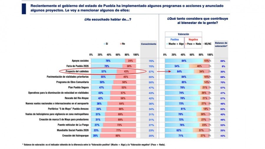 Encuesta respalda el Cableb&uacute;s: 64% a favor del proyecto de movilidad en Puebla