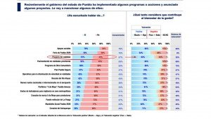 Encuesta respalda el Cableb&uacute;s: 64% a favor del proyecto de movilidad en Puebla
